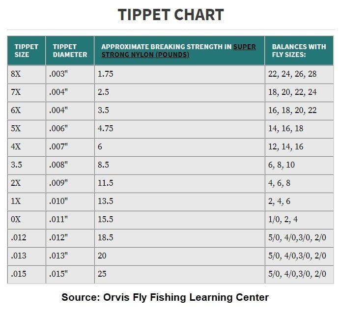 Tips on Tippet CatchGuide Outdoors