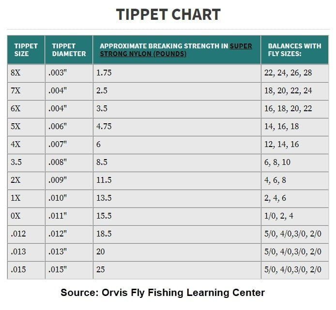 fly size tippet chart